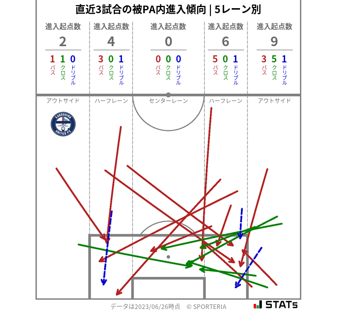 被PA内への進入傾向