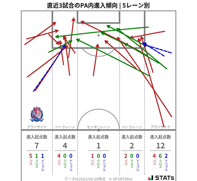 PA内への進入傾向