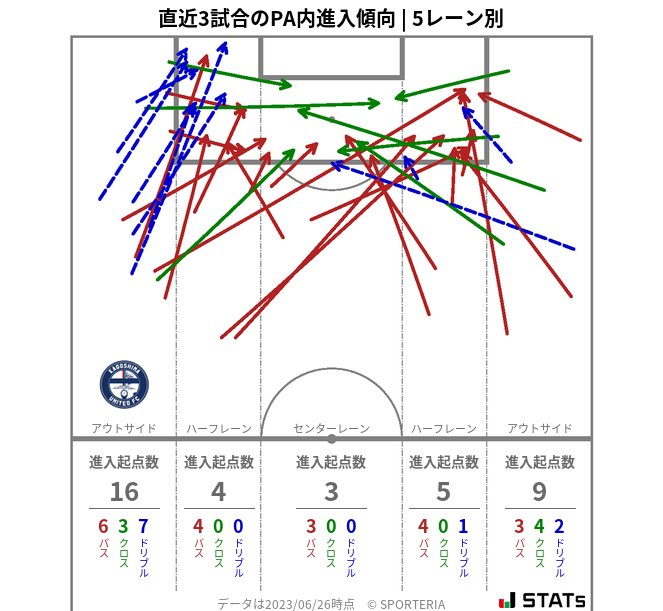 PA内への進入傾向