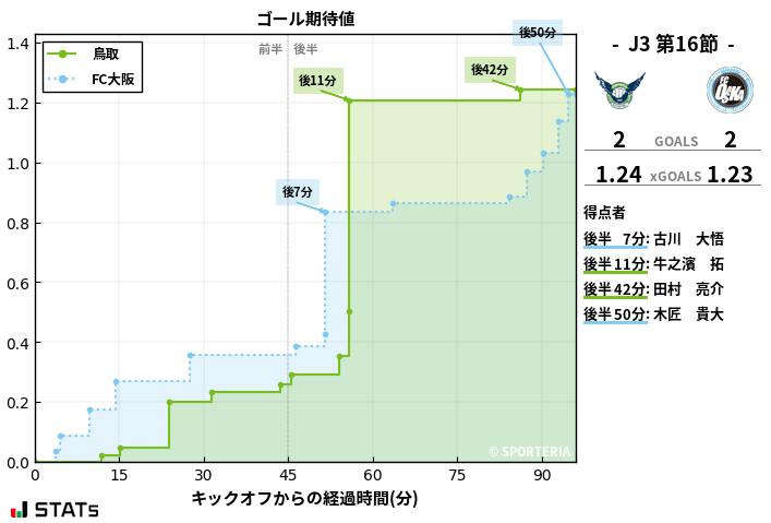 ゴール期待値