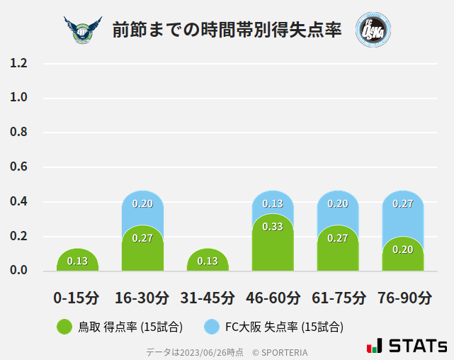 時間帯別得失点率