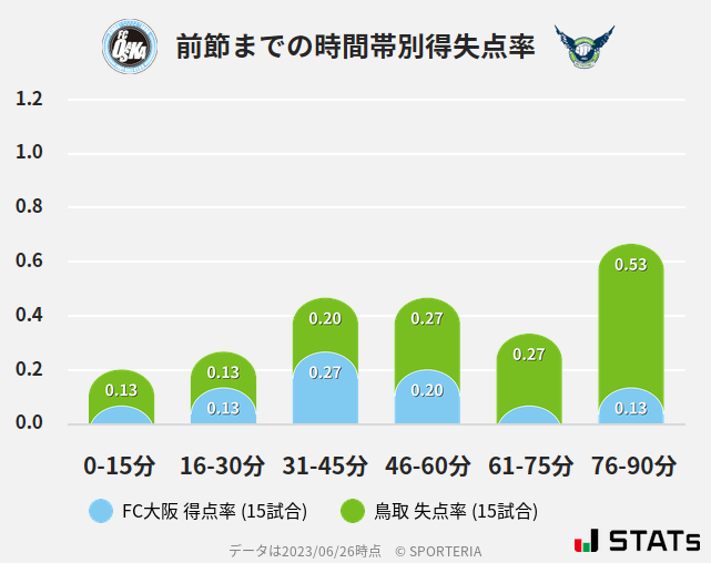 時間帯別得失点率