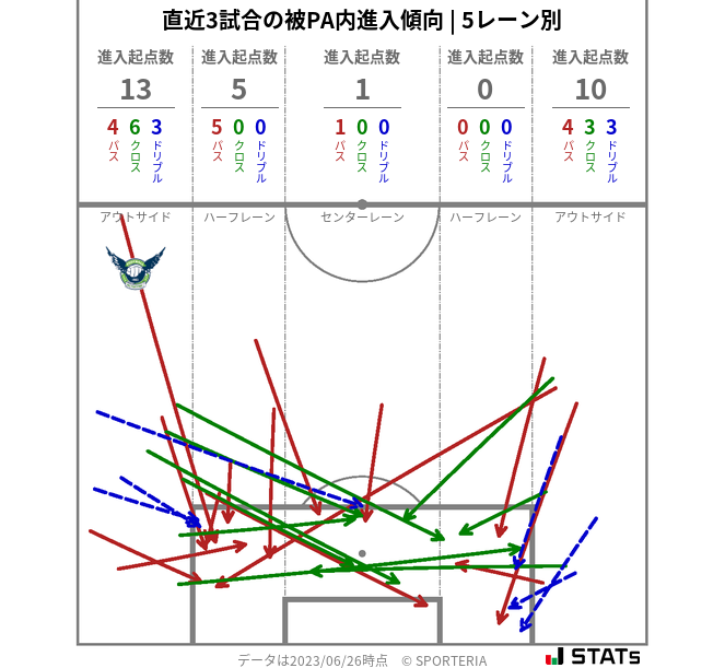 被PA内への進入傾向