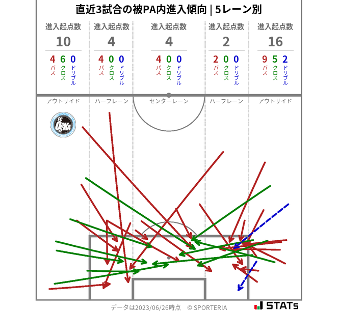 被PA内への進入傾向