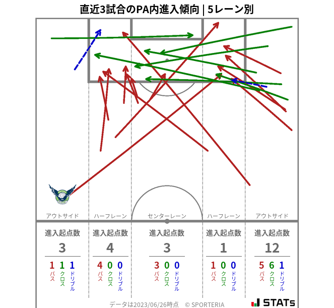 PA内への進入傾向