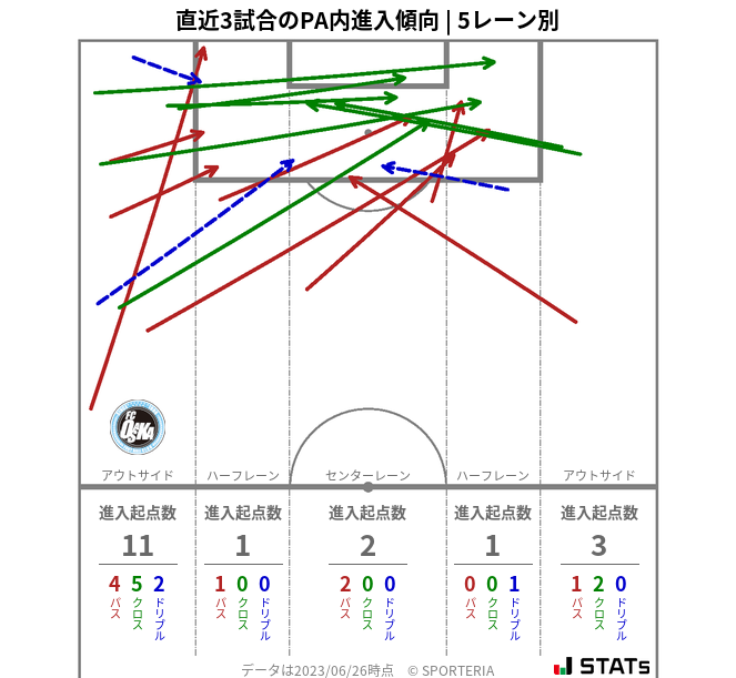 PA内への進入傾向