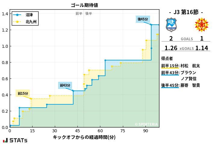 ゴール期待値