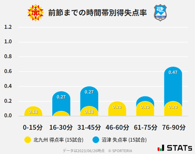 時間帯別得失点率