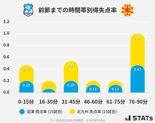 時間帯別得失点率