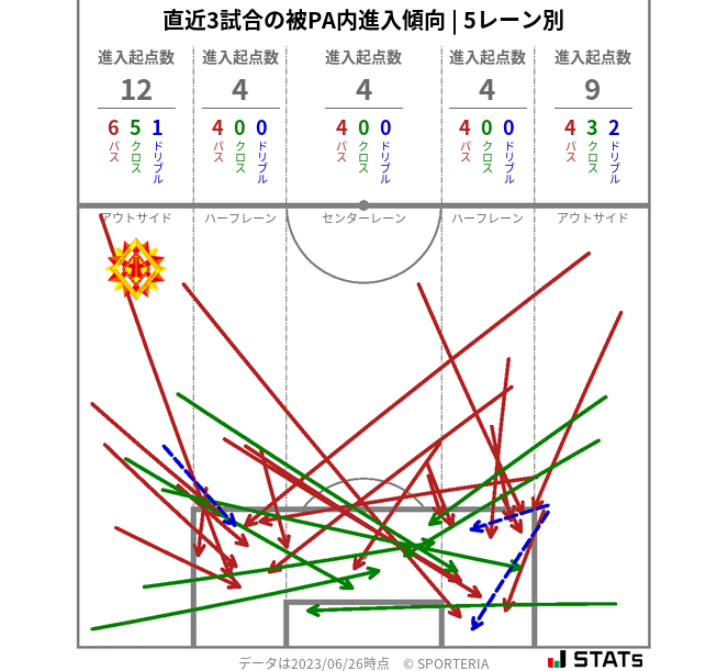 被PA内への進入傾向