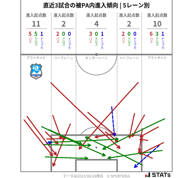 被PA内への進入傾向