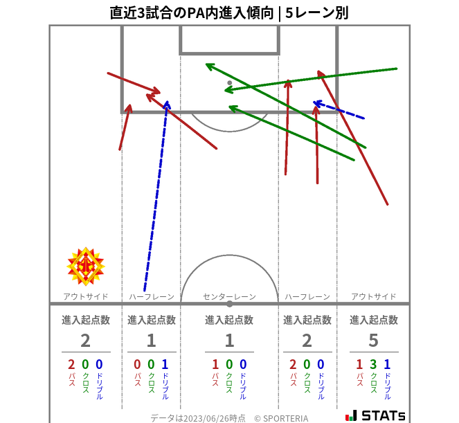 PA内への進入傾向