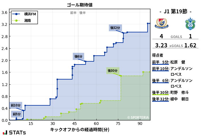 ゴール期待値