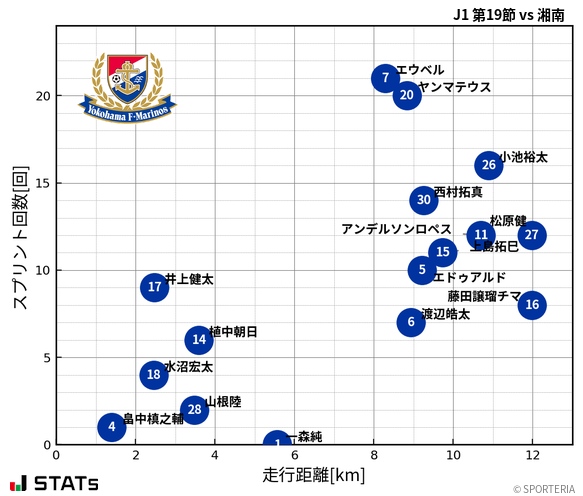 走行距離・スプリント回数