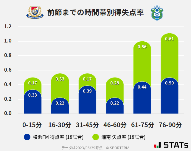 時間帯別得失点率