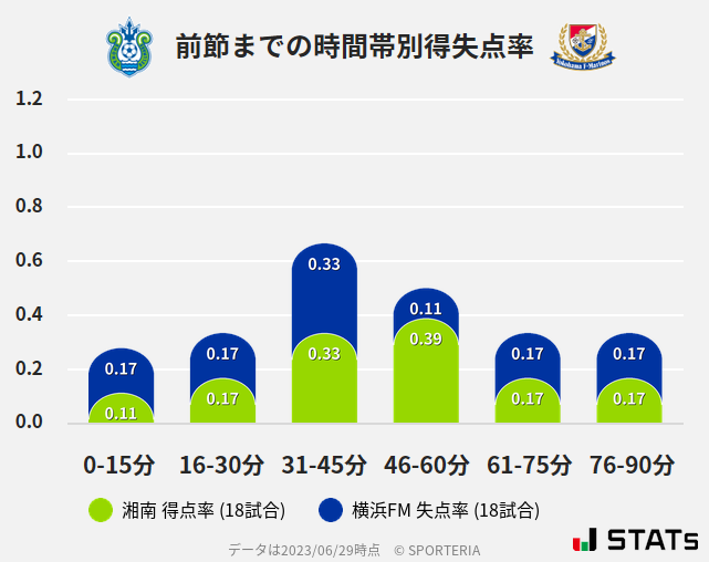 時間帯別得失点率