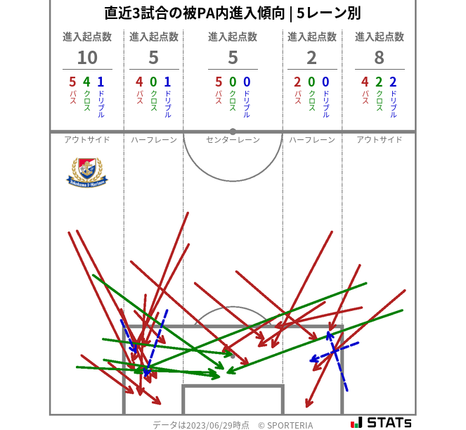 被PA内への進入傾向