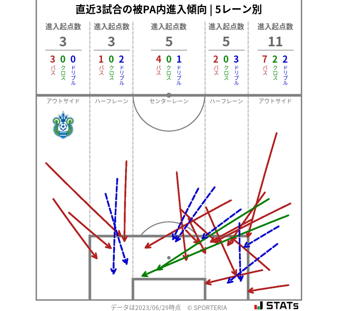 被PA内への進入傾向