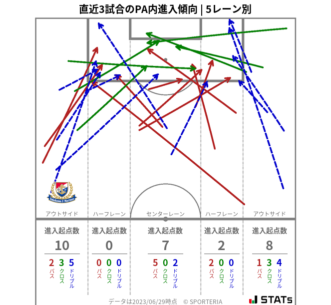 PA内への進入傾向