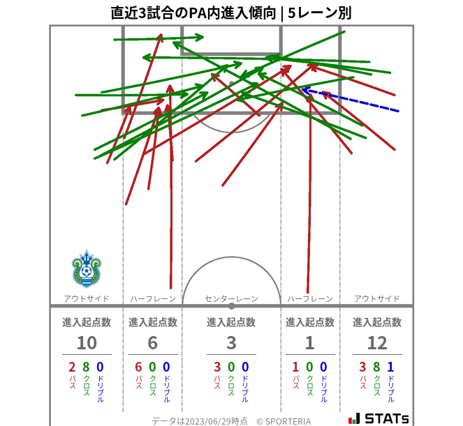 PA内への進入傾向