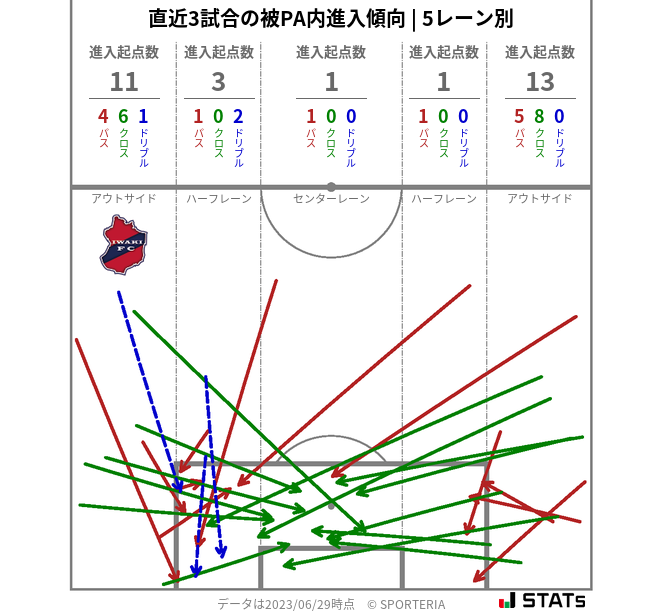 被PA内への進入傾向