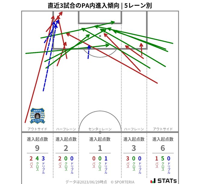 PA内への進入傾向