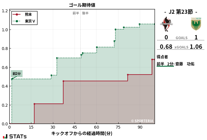 ゴール期待値