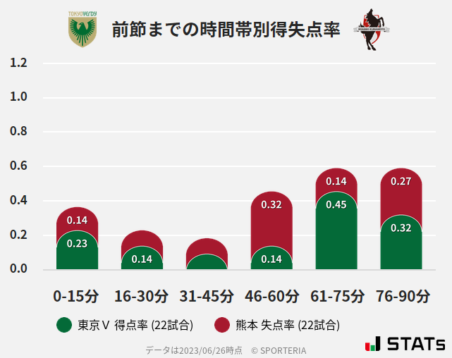 時間帯別得失点率