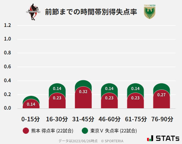 時間帯別得失点率