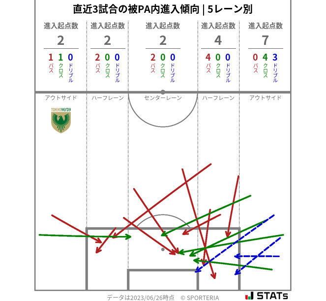 被PA内への進入傾向