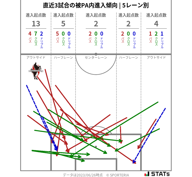 被PA内への進入傾向