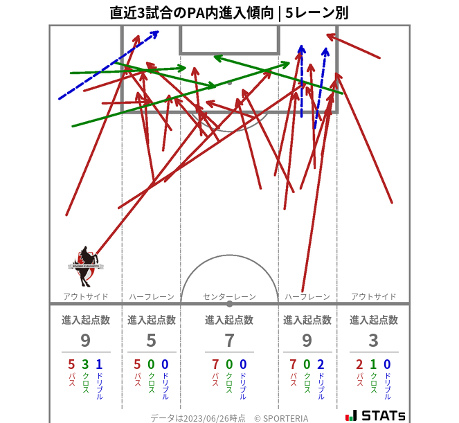 PA内への進入傾向