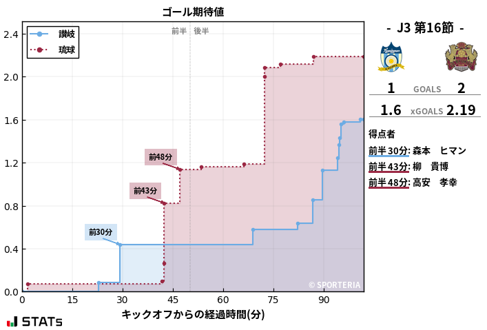 ゴール期待値