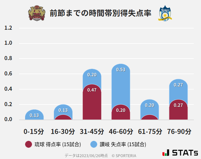 時間帯別得失点率