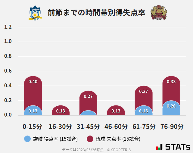 時間帯別得失点率