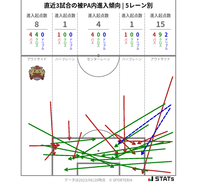 被PA内への進入傾向