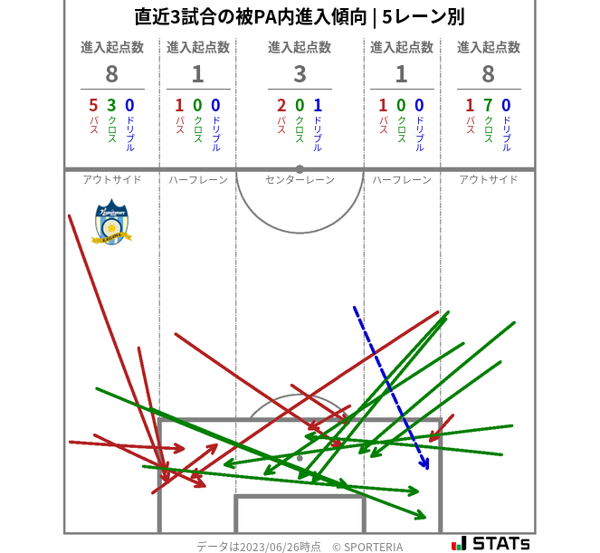 被PA内への進入傾向