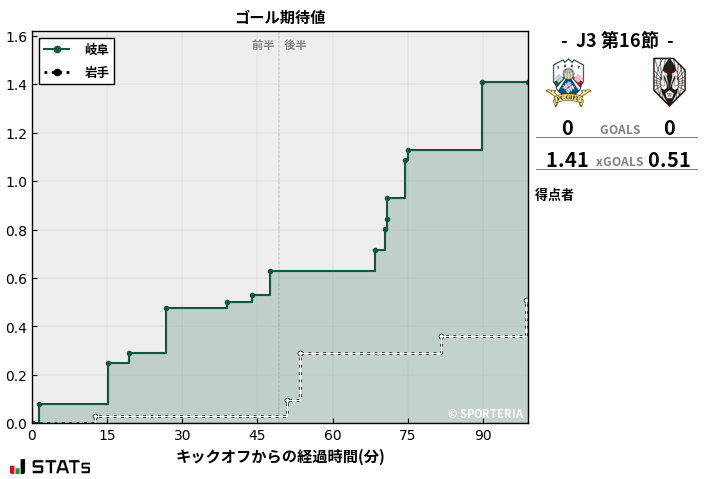 ゴール期待値