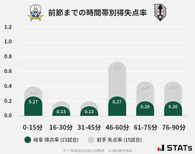 時間帯別得失点率