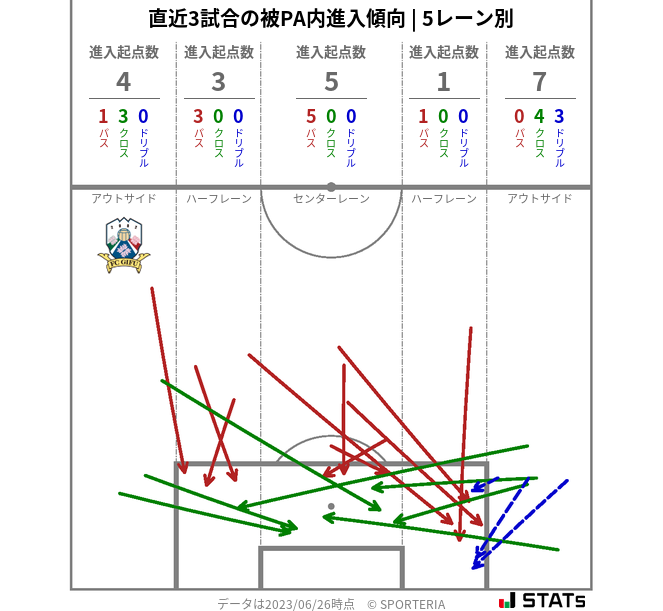 被PA内への進入傾向