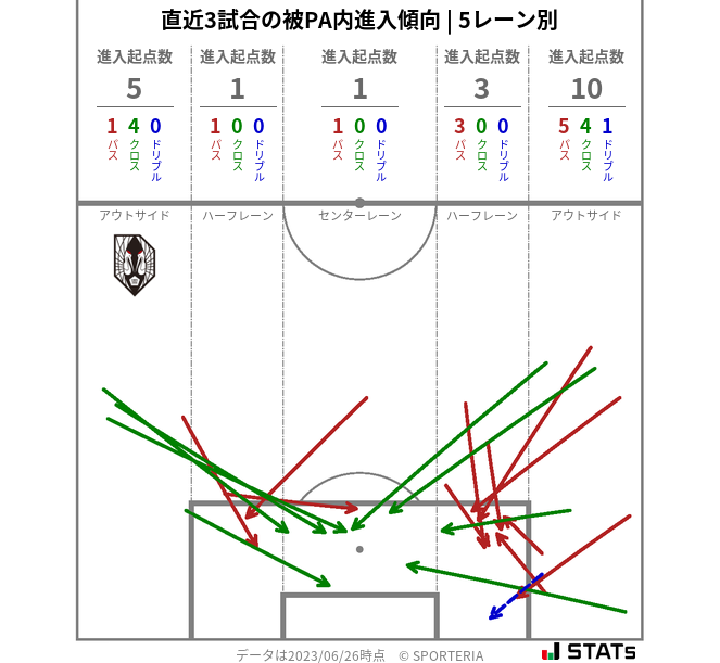 被PA内への進入傾向