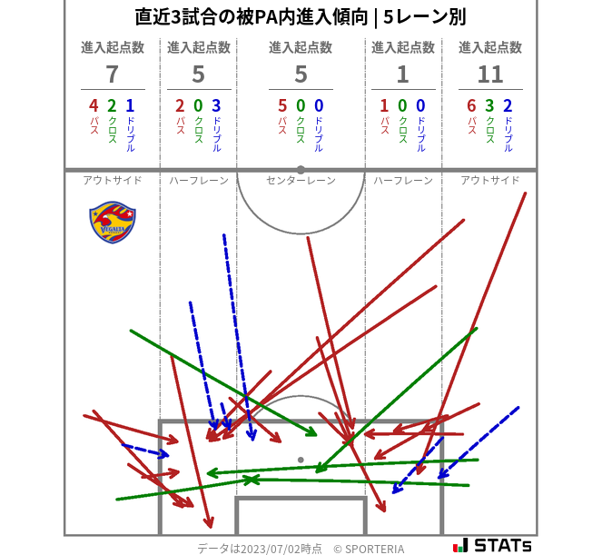 被PA内への進入傾向