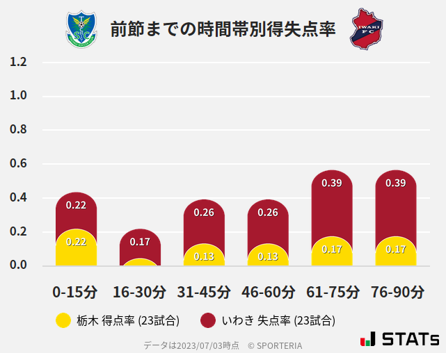 時間帯別得失点率