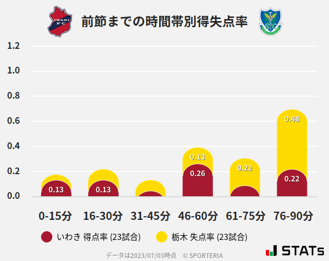 時間帯別得失点率