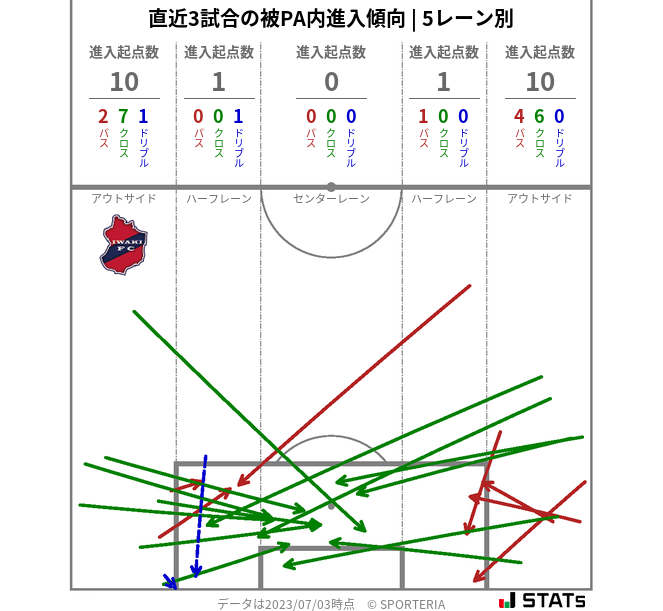 被PA内への進入傾向