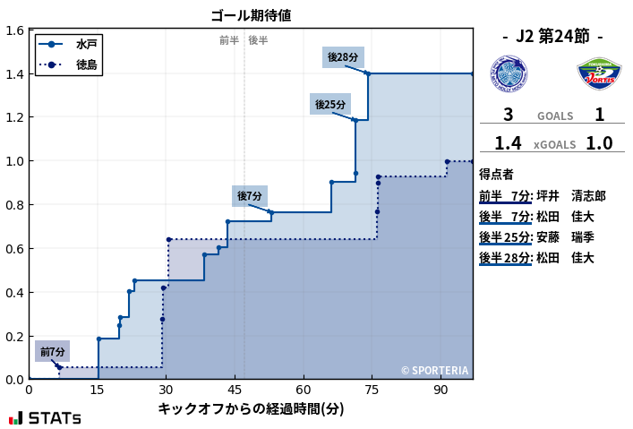 ゴール期待値