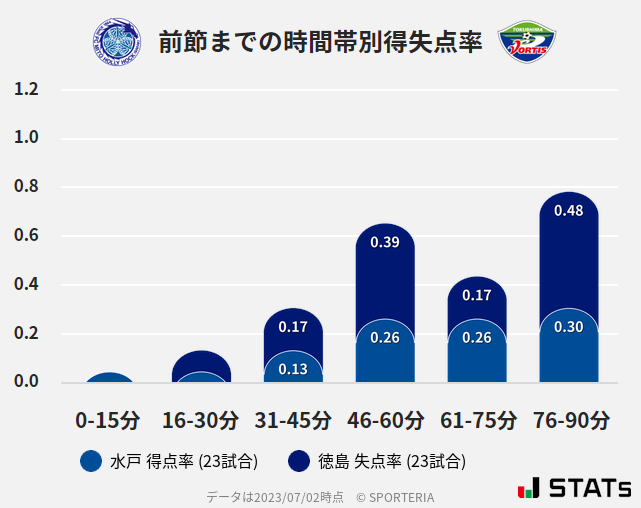 時間帯別得失点率