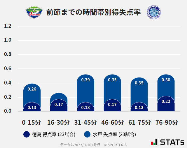 時間帯別得失点率