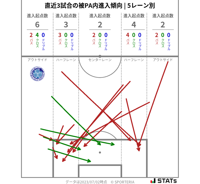 被PA内への進入傾向