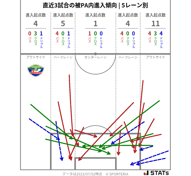 被PA内への進入傾向